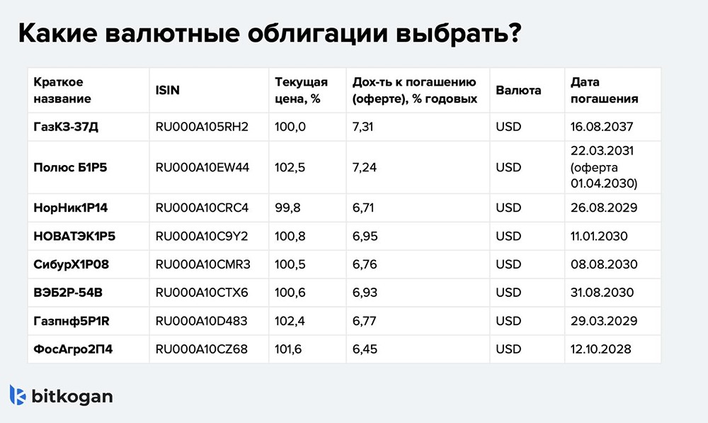 Какие облигации в валюте выбрать в 2026 году на фоне укрепления рубля