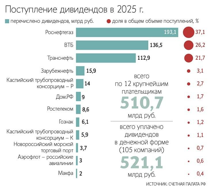 «Роснефтегаз» — крупнейший плательщик дивидендов в бюджет