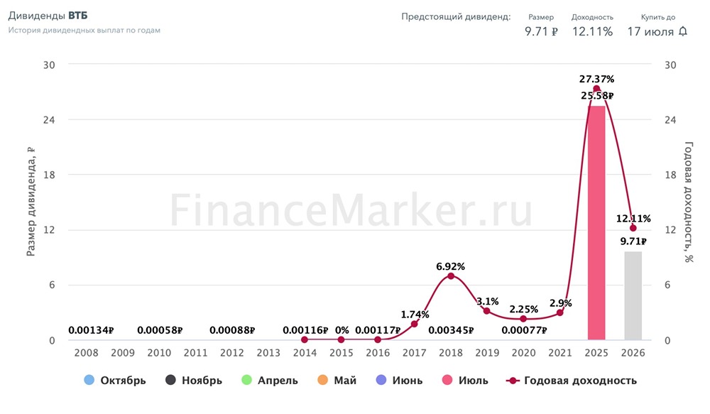 Прогноз сделки ВТБ и Wildberries: что нужно знать на текущий момент инвестору