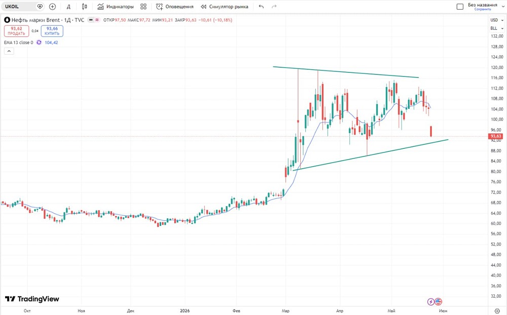 Нефть падает на фоне затухания конфликта на Ближнем Востоке