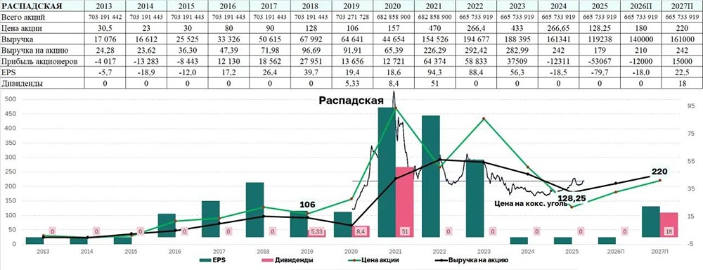 Фундаментальные условия для начала роста акций Распадская