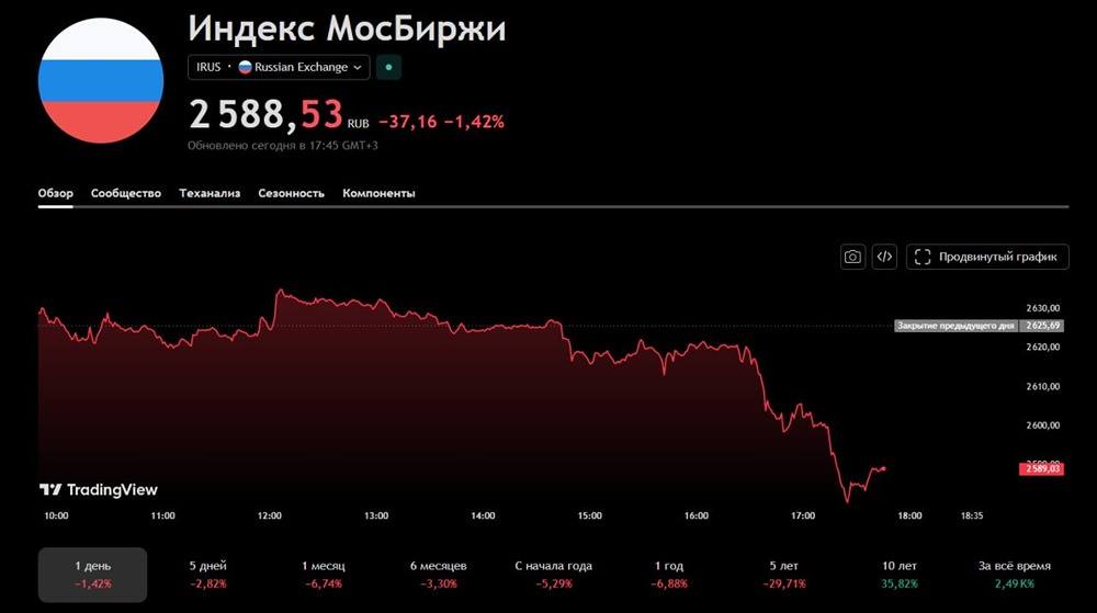 Почему российский рынок упал ниже 2600 пунктов — и что станет драйвером роста
