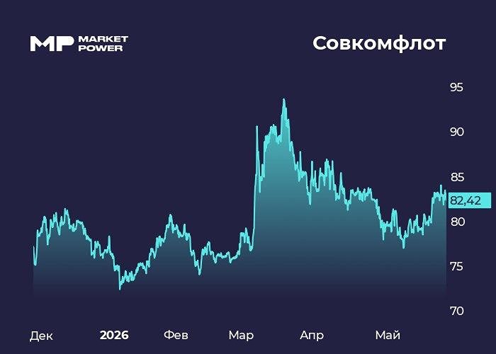 Как курс рубля влияет на привлекательность акций Совкомфлота
