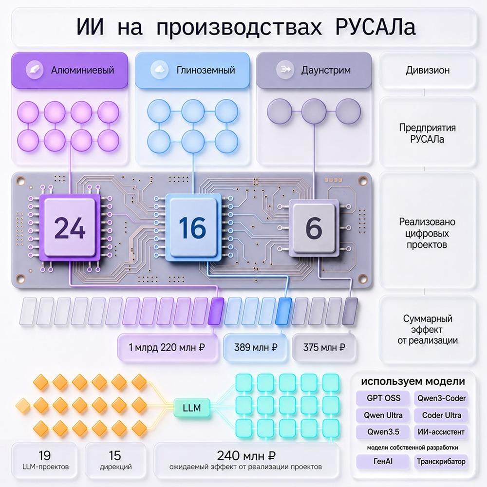 Почему РУСАЛ делает ставку на ИИ