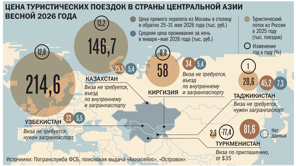 Сколько стоит отпуск в Центральной Азии в 2026 году