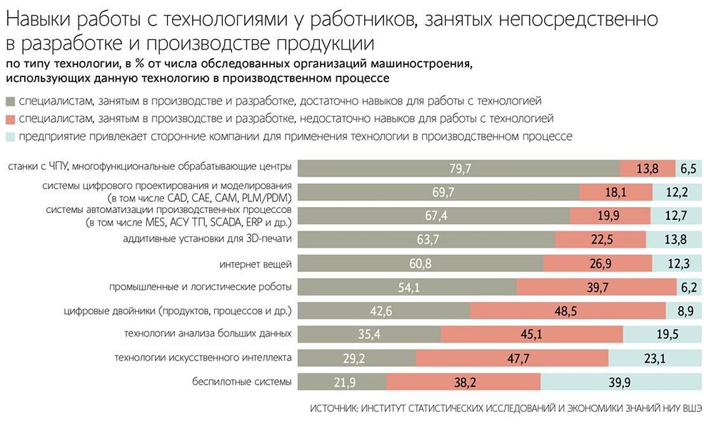 Где сильнее всего ощущается дефицит инженеров в России