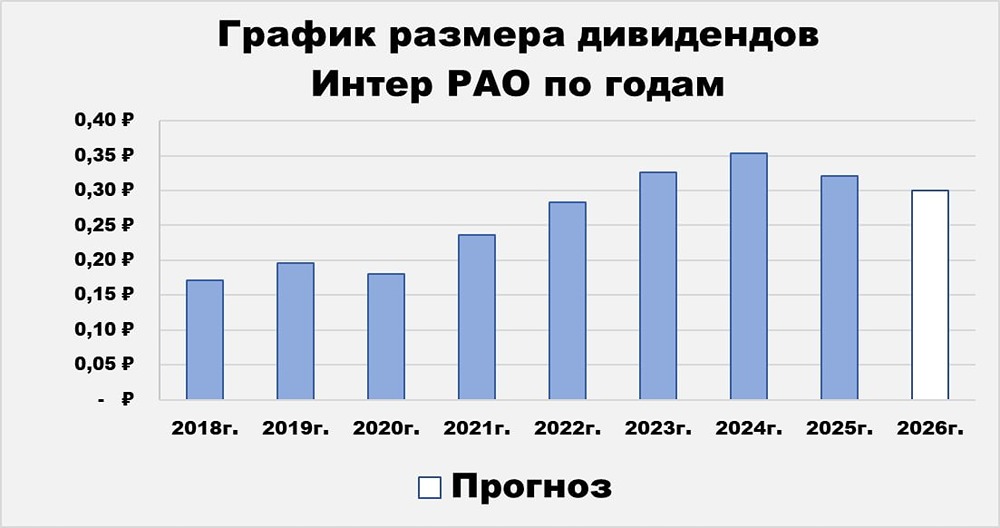 Прогноз цены акций Интер РАО: какая справедливая цена в 2026 году