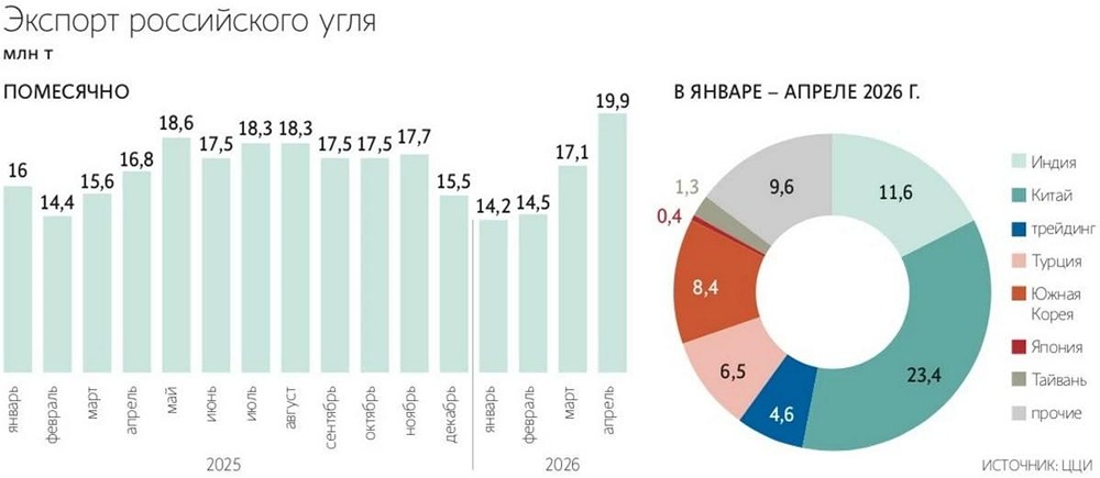 Рост экспорта угля из России: как конфликт на Ближнем Востоке повлиял на рынок