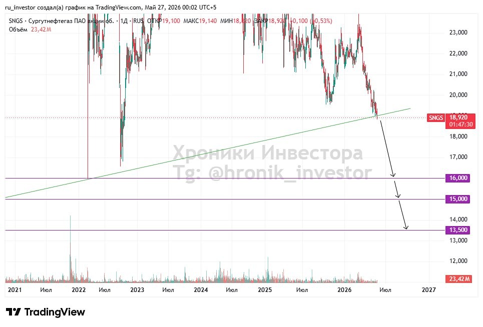 Прогноз цены акций Сургутнефтегаз: какие основные цели снижения котировок
