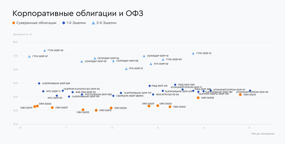 Какие облигации самые привлекательные в мае-июне 2026 года — выбор аналитиков Газпромбанка