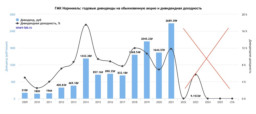 Почему «Норникель» отказался от дивидендов за 2025 год? Анализ решений для миноритариев