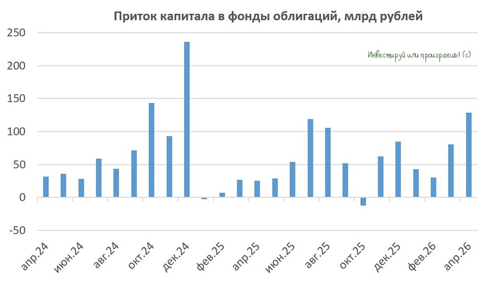 Почему инвесторы вкладывают в облигации рекордными темпами, хотя число дефолтов растёт