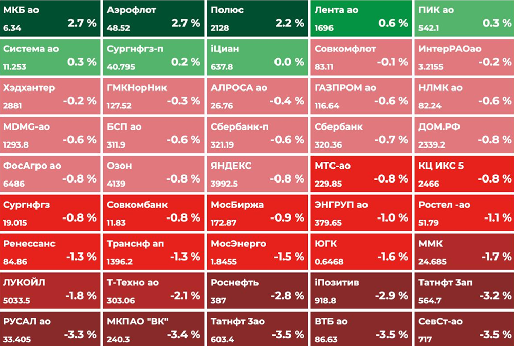 Что ждёт российский рынок сегодня после падения индекса Мосбиржи на 1,7%