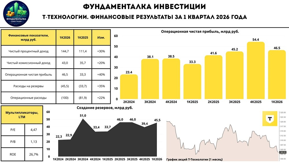 Почему акции «Т‑Технологии» выглядят привлекательно при? Анализ отчёта и дивидендной политики