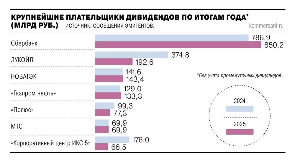 Как ключевая ставка 21% повлияла на дивиденды публичных компаний