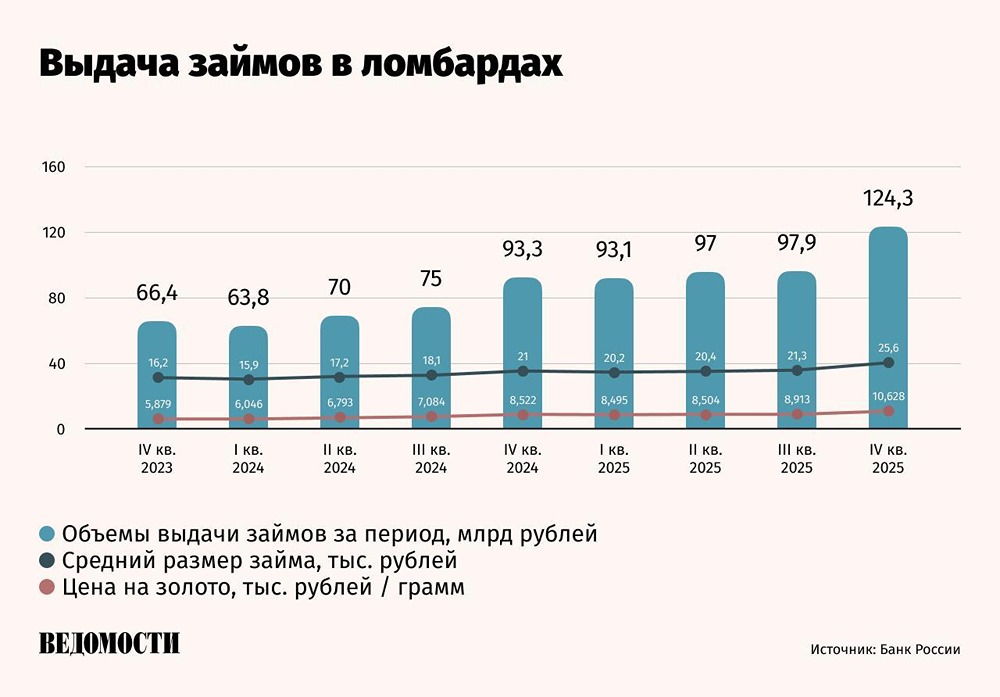 Как повышение цен на золото на 25% привело к росту среднего займа в ломбардах