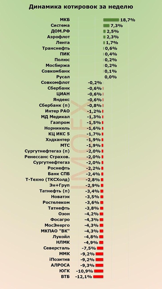 Итоги недели на ММВБ: вытягивание жил продолжается