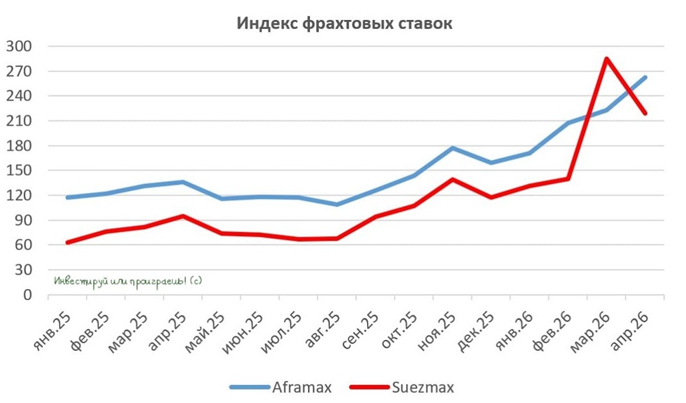 Прогноз цены акций «Совкомфлота»: стоит ли спешить с покупками сейчас