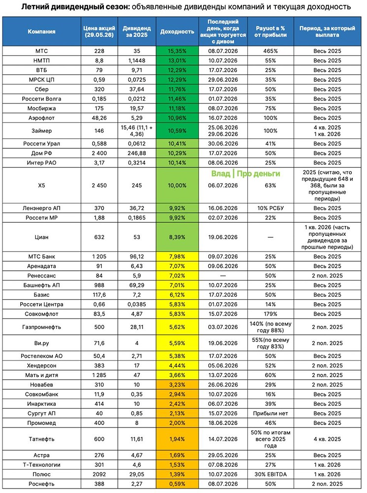 Список акций, которые заплатят дивиденды летом 2026 года