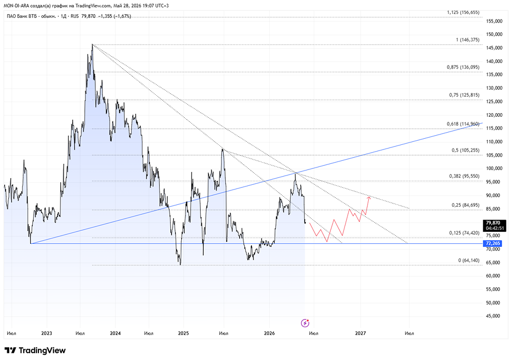 Допэмиссия ВТБ — что важно понимать инвесторам