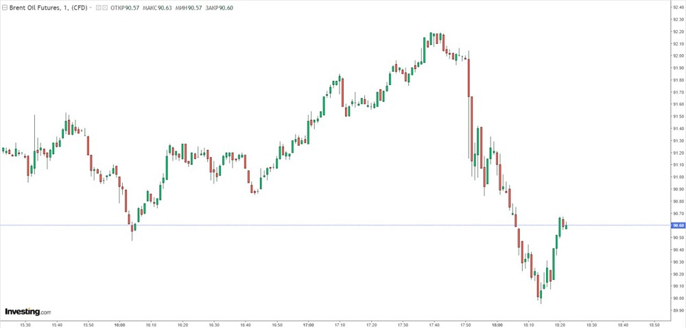 Что вызвало падение нефти Brent ниже $90