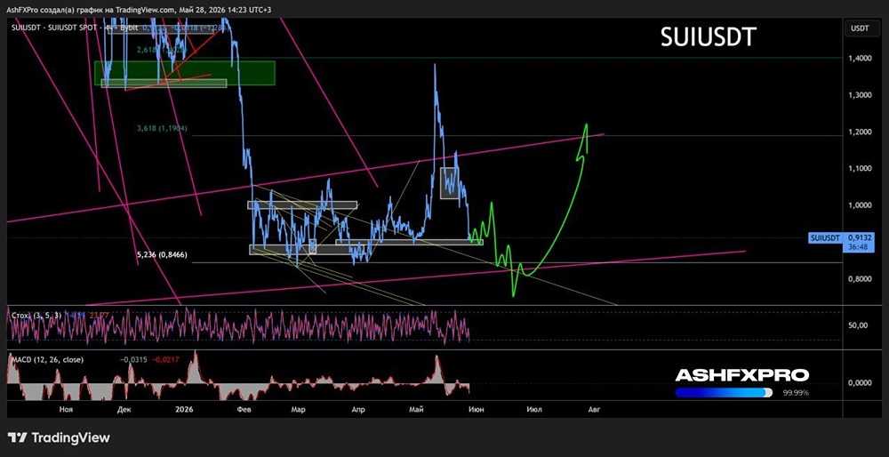 Прогноз цены по криптовалюте SUIUSD