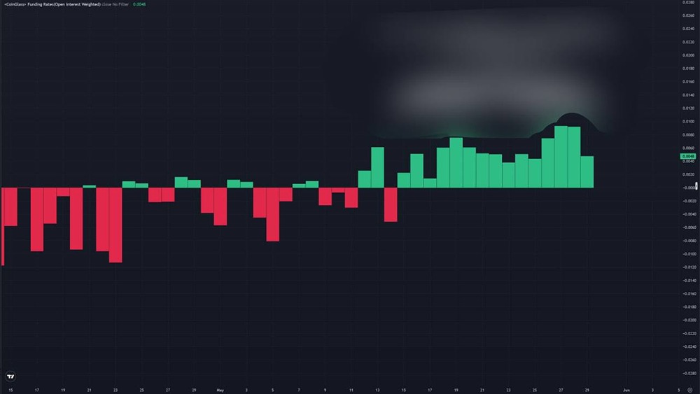 Почему ставки фандинга биткоина в плюсе, а институционалы выходят из крипты