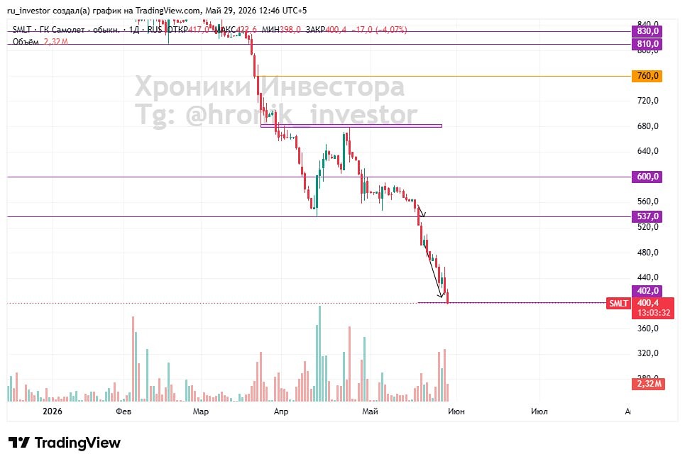 Прогноз цены акций Самолет: есть ли потенциал к отскоку котировок