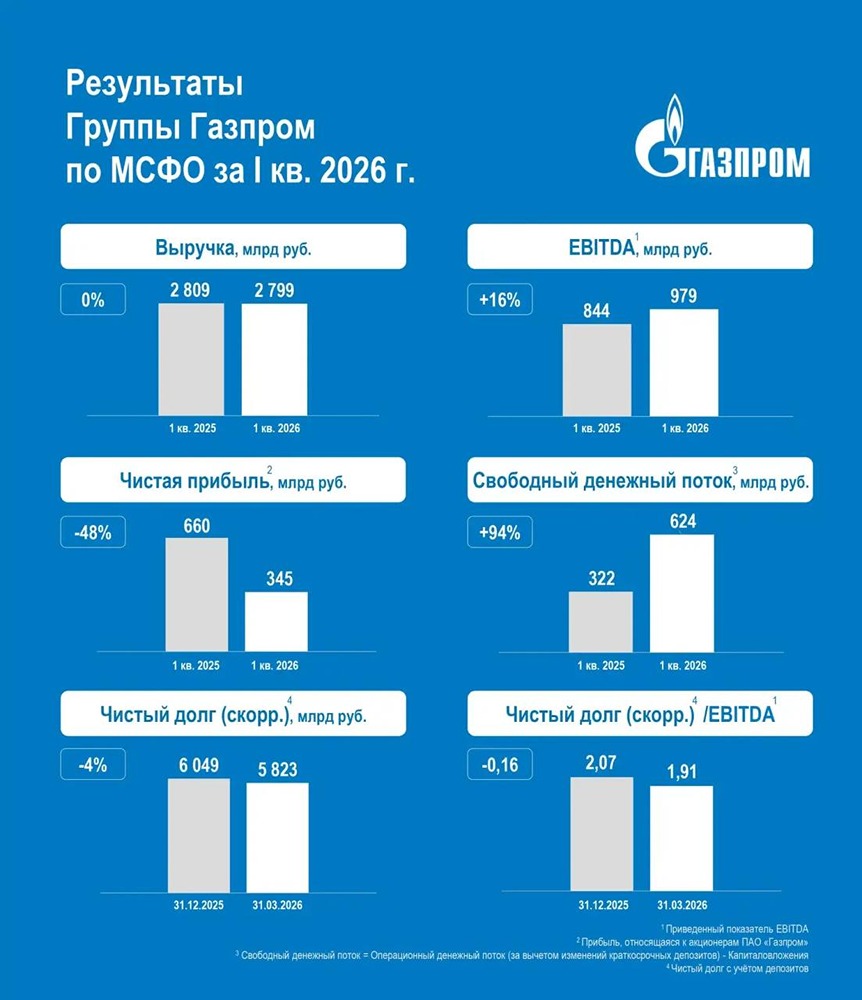 Что показала отчётность «Газпрома» за I квартал 2026 года