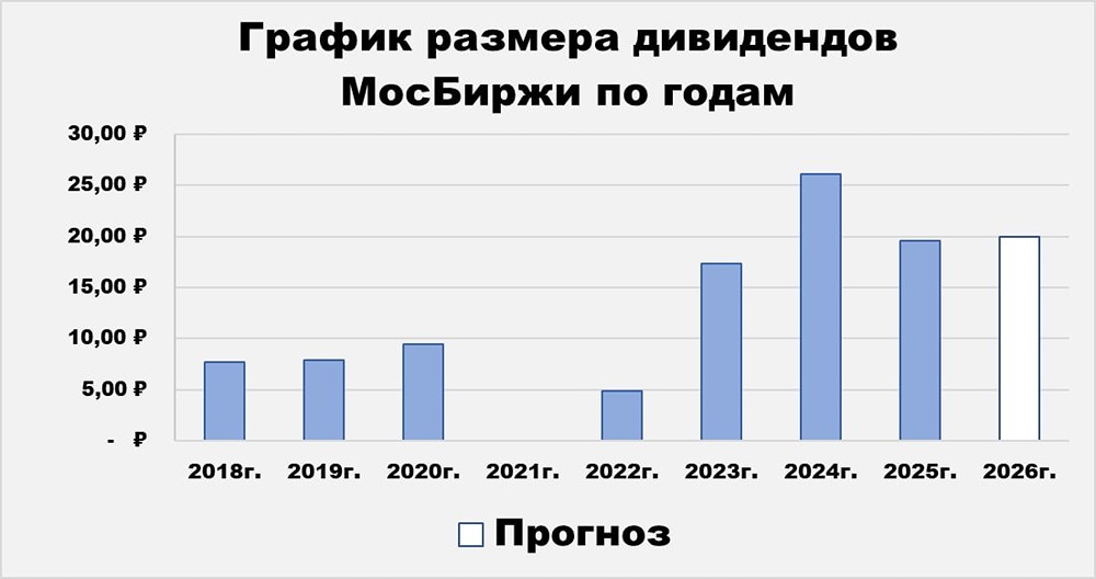 Прогноз цены акций Мосбиржи: какая справедливая цена котировок на текущий год