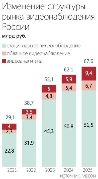 Почему рынок видеонаблюдения в России растёт