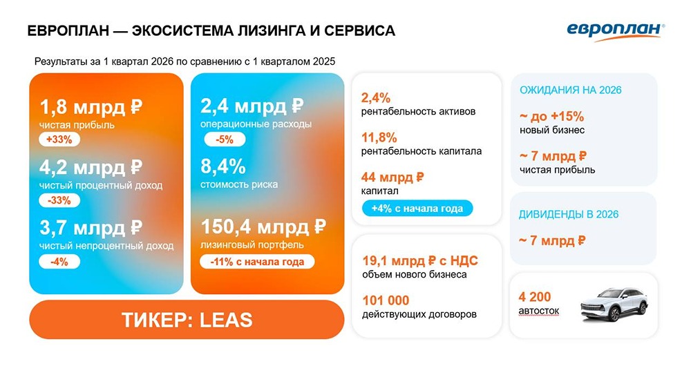 Все показатели Европлана за I квартал 2026 на одном слайде