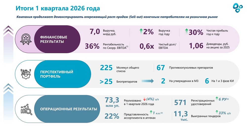 Прогноз цены акций Озон Фармацевтика: в чем ключевое преимущество компании на рынке