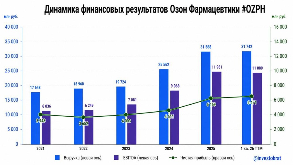 Прогноз цены акций Озон Фармацевтика: что послужит драйвером роста котировок