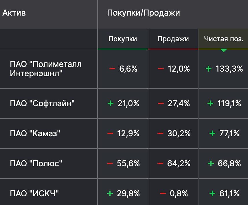 ТОП-5 фьючерсов акций по приросту чистых позиций