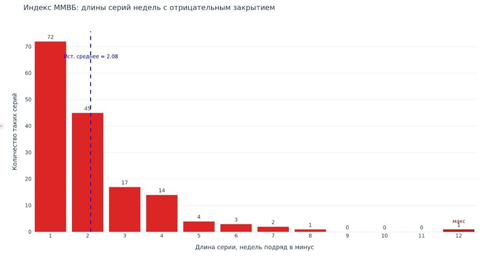 Как часто индекс ММВБ падал много недель подряд