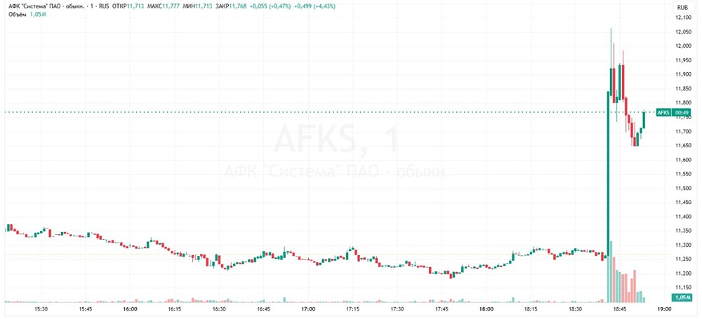 Почему сегодня так резко выросли акции АФК «Система»