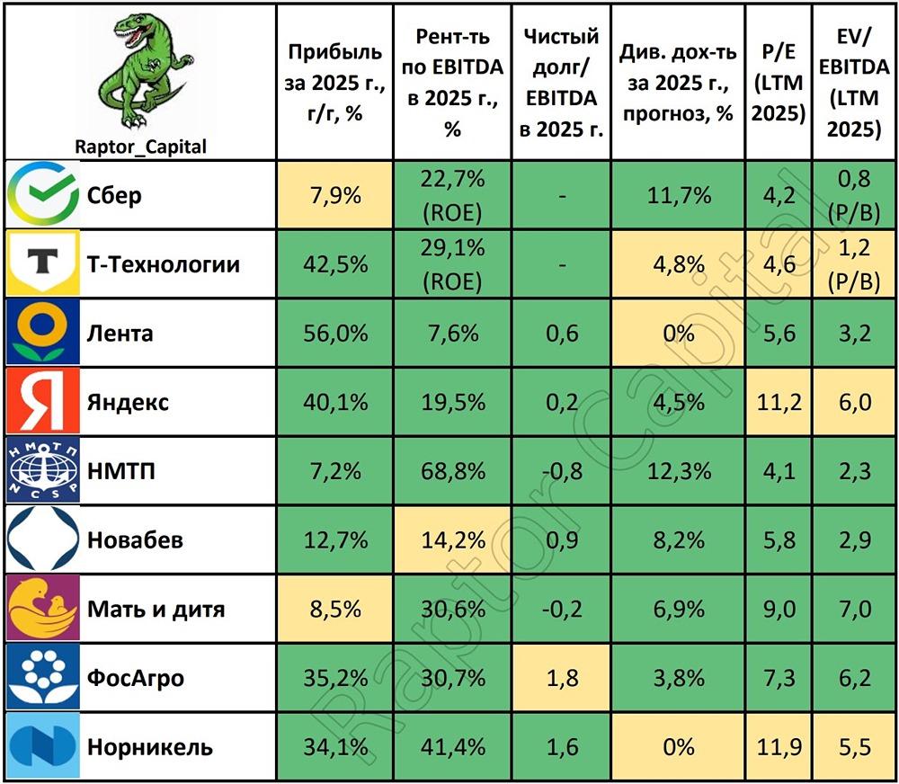 25% доходности портфеля: какие компании обогнали Мосбиржу в 2025 году и почему