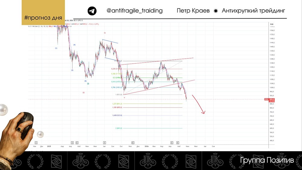 Прогноз цены акций Позитив: какая основная цель снижения котировок