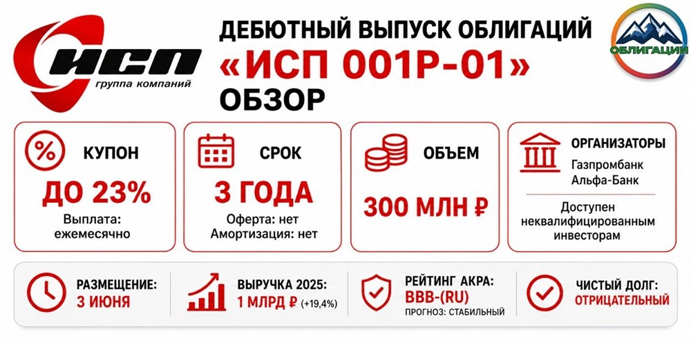 Стоит ли вкладываться в дебютный выпуск ИСП с купоном до 23%? Разбор рисков