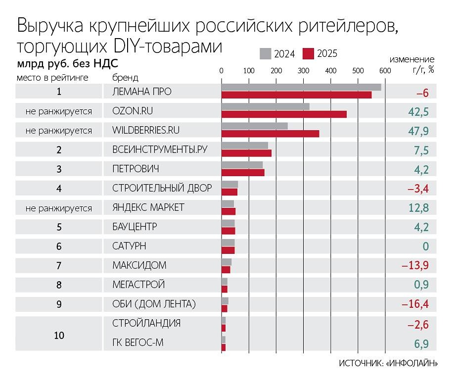 Почему рынок товаров для дома и ремонта вырос на 17,3%