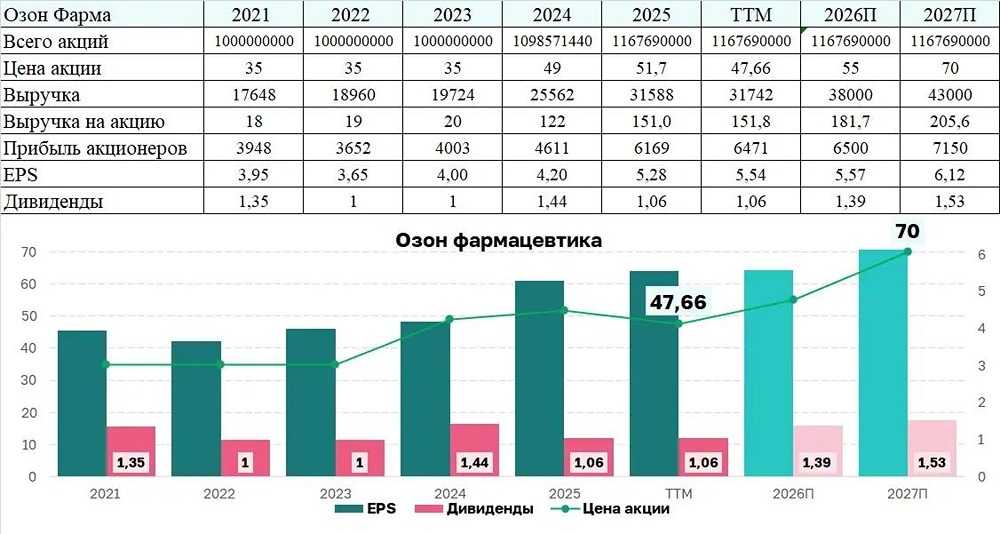 Прогноз цены акций Озон Фармацевтика: что нужно знать частному инвестору перед сделкой