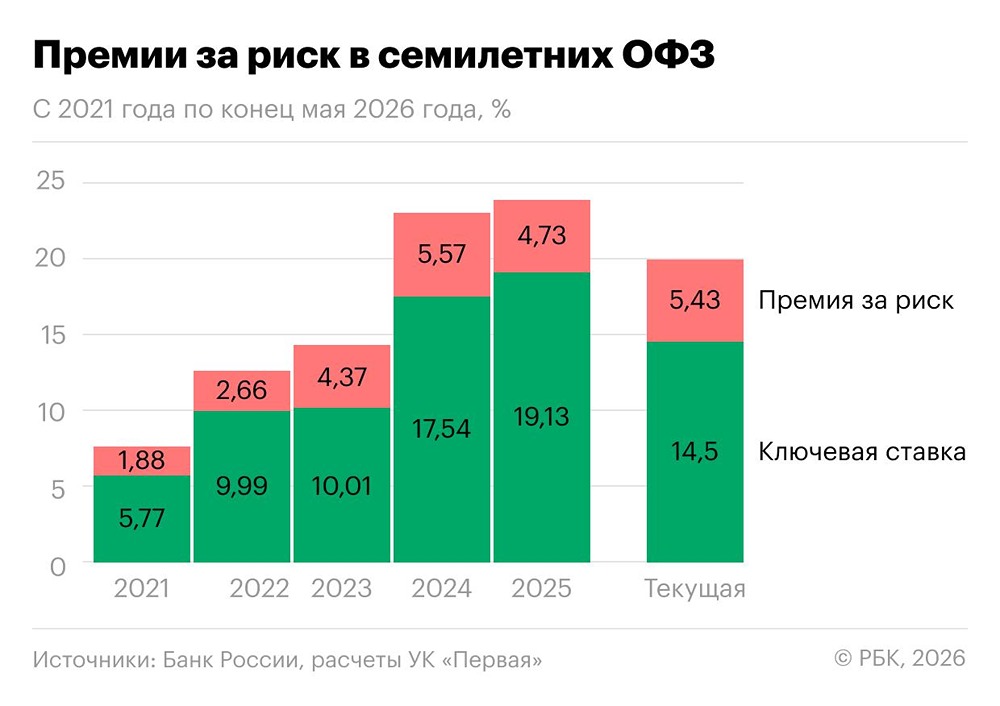 Почему длинные ОФЗ с доходностью 14,5–14,8 % стали аномально привлекательны