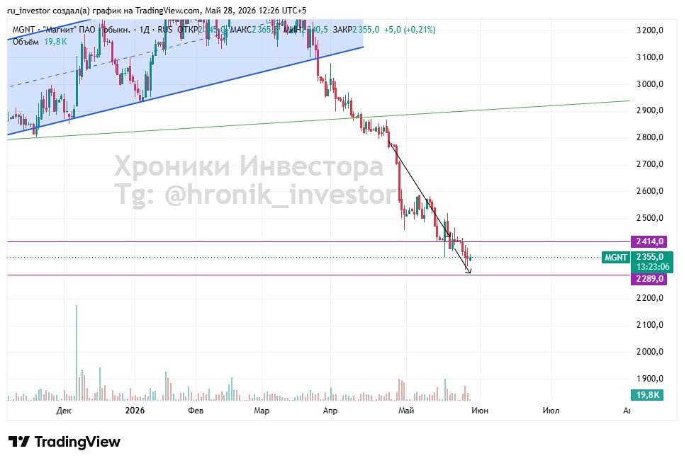Прогноз цены акций Магнит: пришло ли время для покупок и какая основная цель