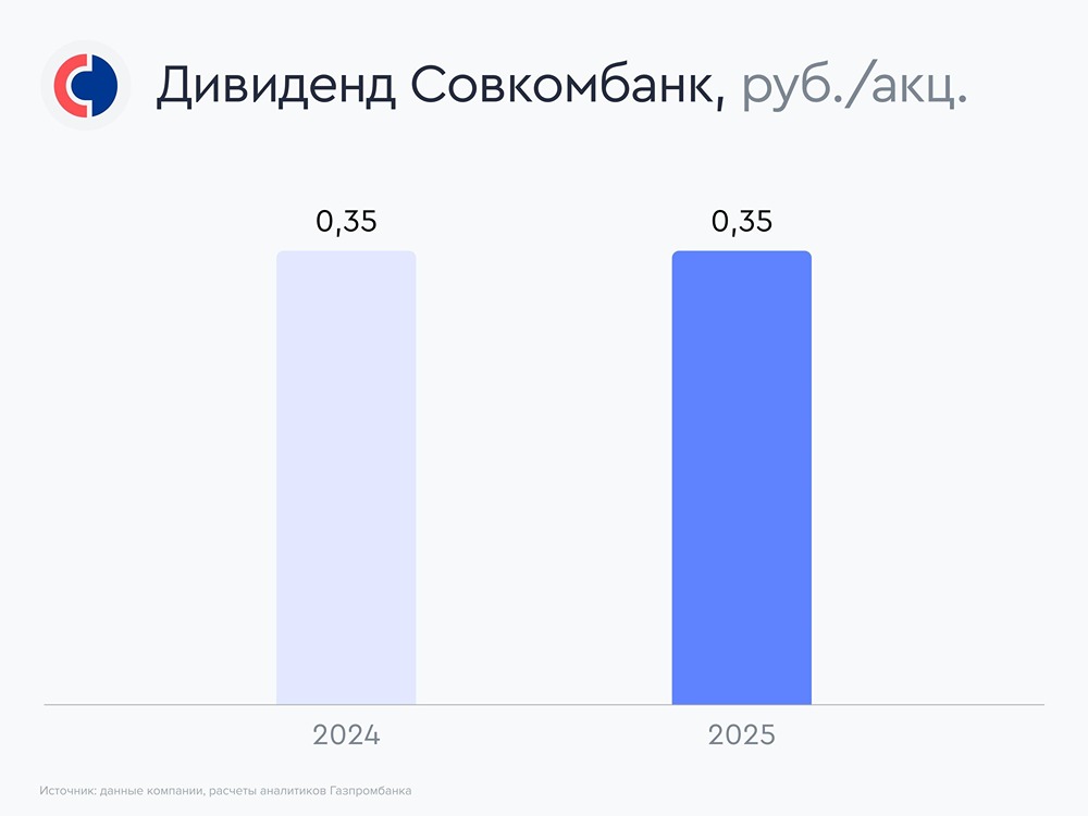 Прогноз цены акций Совкомбанк: поможет ли снижение ставки ЦБ РФ котировкам в 2026 году