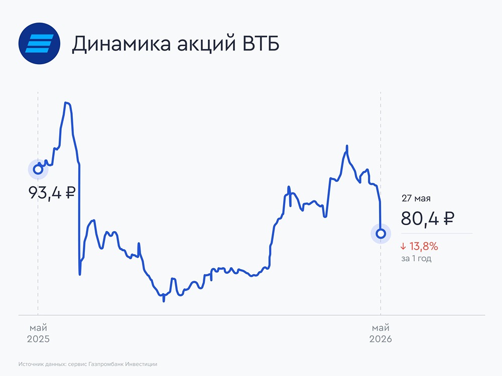 Прогноз цены акций ВТБ: мнение «Газпромбанк Инвестиции» по текущей ситуации