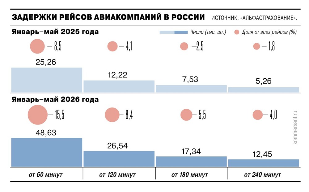 Почему авиакомпании в 2026 году стали чаще задерживать и отменять рейсы