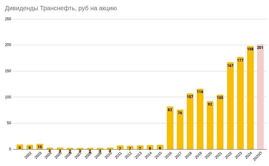 Прогноз цены акций Транснефть: стоит ли ждать роста дивидендов 