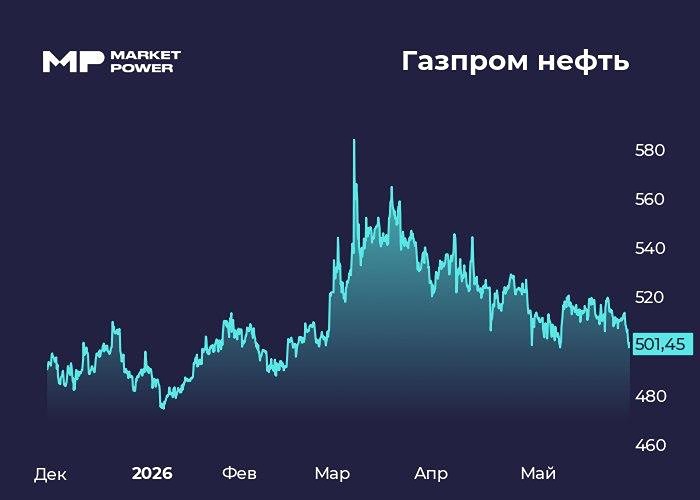 Прогноз цены акций Газпром нефт»: безопасно ли сейчас покупать в портфель инвестору