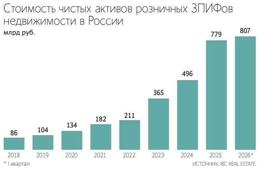 Почему фонды недвижимости растут несмотря на высокую ставку ЦБ